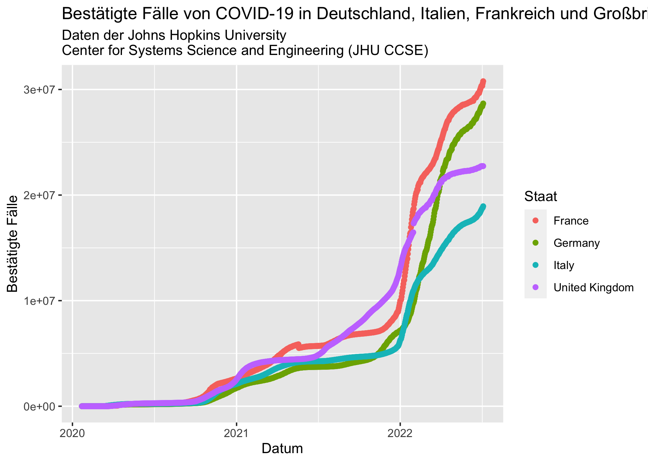 Bestätigte Fälle von COVID-19 in Deutschland, Italien, Frankreich und Großbritannien