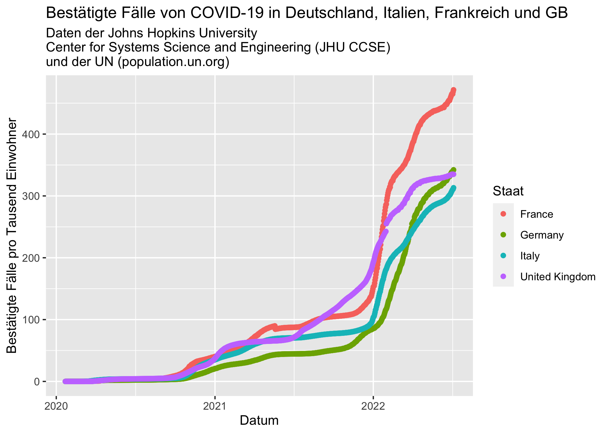 Bestätigte Fälle von COVID-19 in Deutschland, Italien, Frankreich und Großbritannien