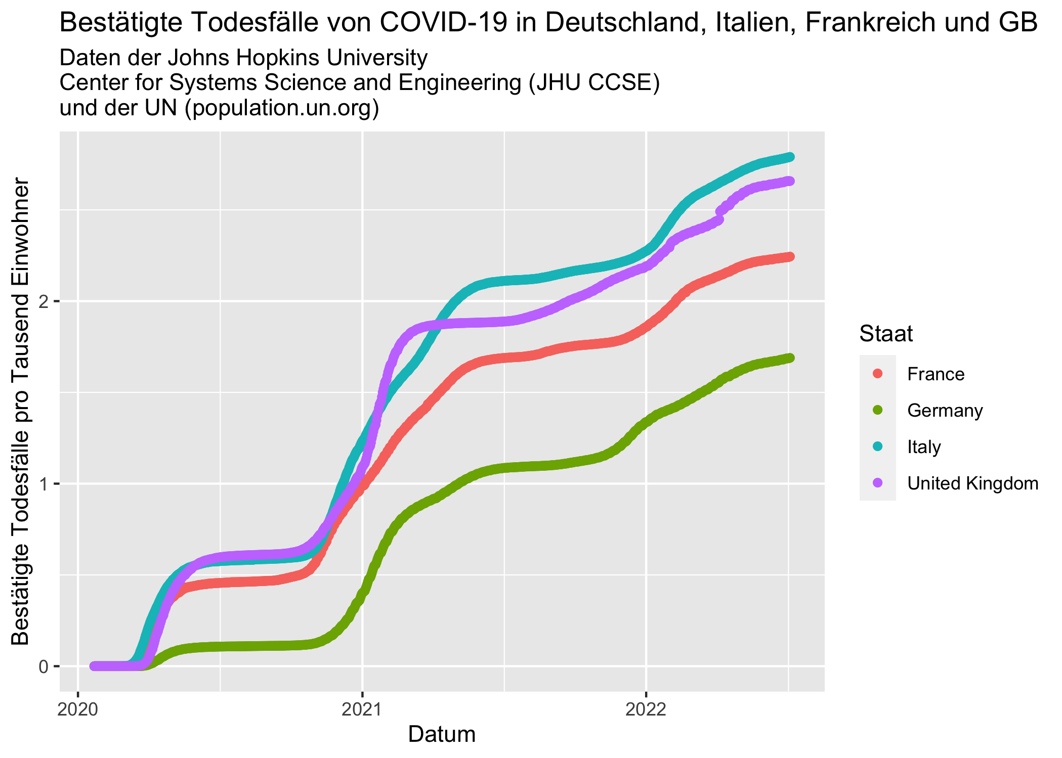 Bestätigte Todesfälle von COVID-19 in Deutschland, zur besseren Vergleichbarkeit im Vergleich mit Italien, Frankreich und Großbritannien