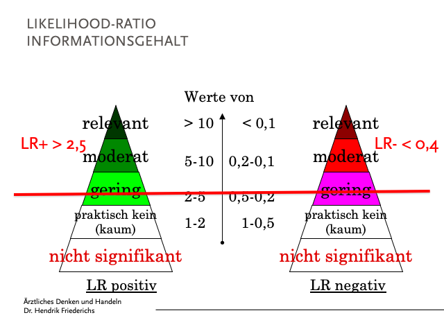 Wissenschaftliche Bezeichnung von Werten der Likelihood-Ratio von medizinischen Test